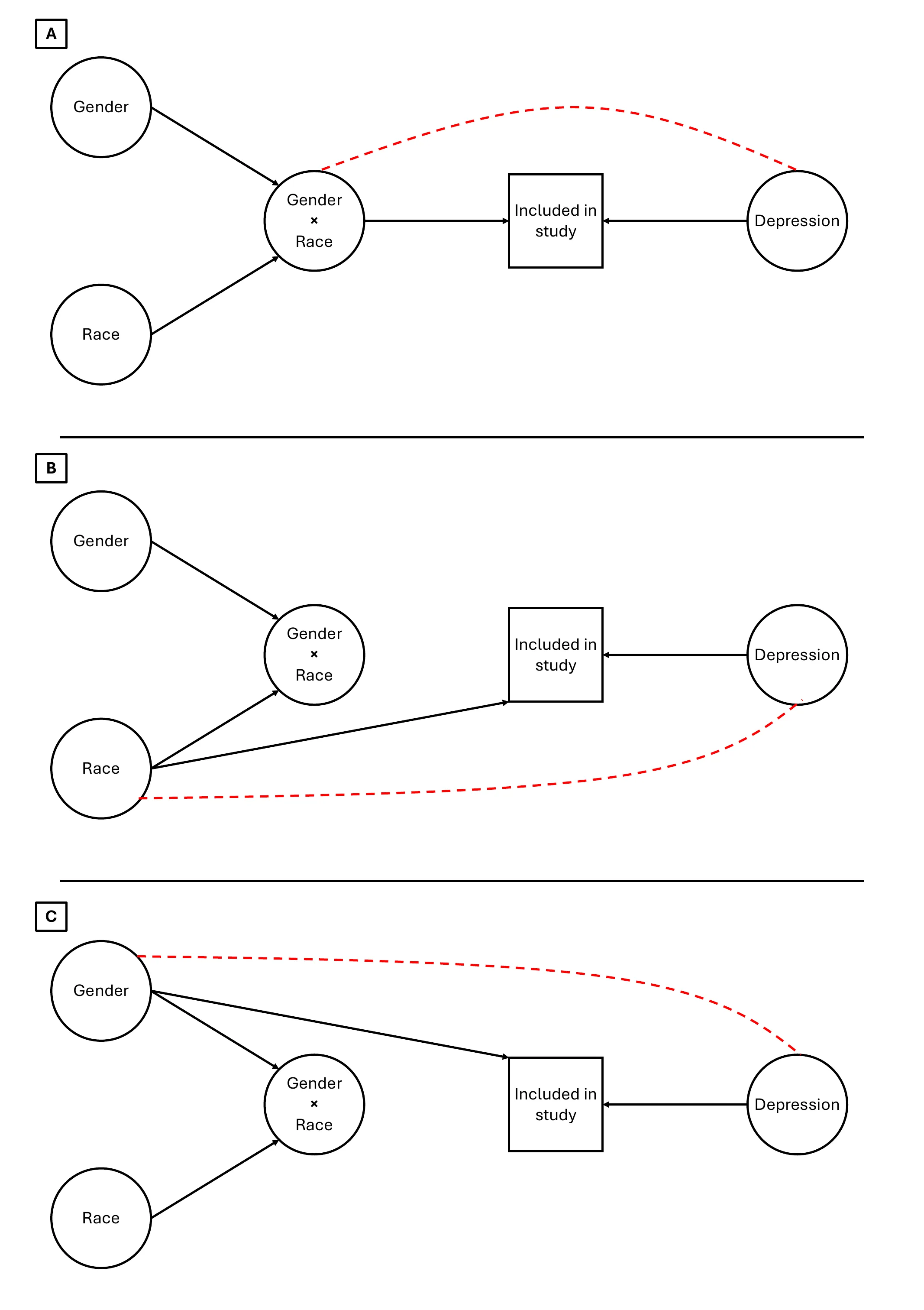 Directed acyclic graphs showing three study-selection mechanisms through which collider bias can induce associations between social characteristics and depression.