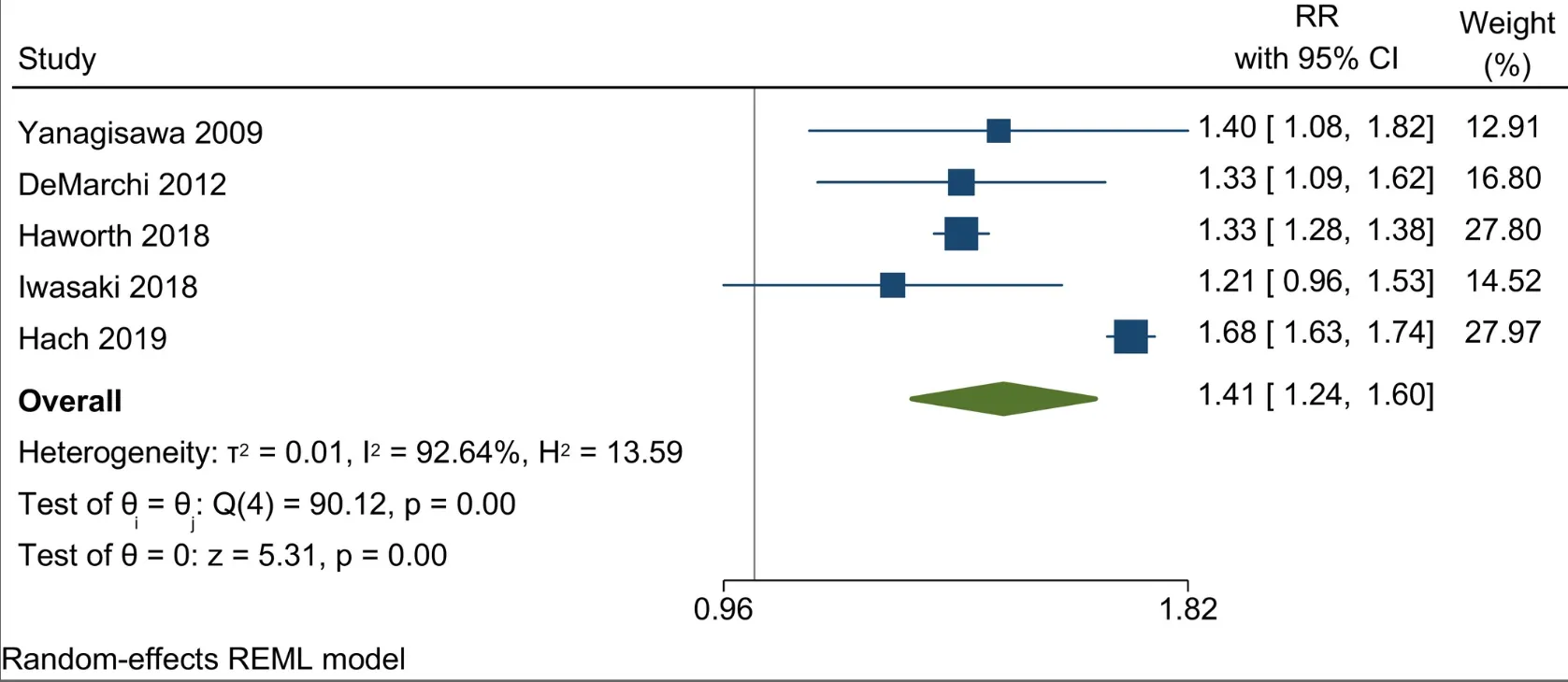 Figure 1: Forest plot demonstrating the relative risk of tooth loss for current smokers versus non-smokers. The overall relative risk is 1.41 (95% CI: 1.24, 1.60).