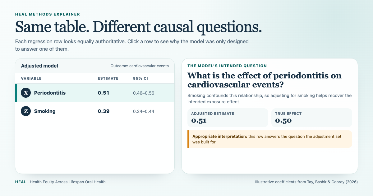 Your Regression Table Is Not a List of Treatment Targets